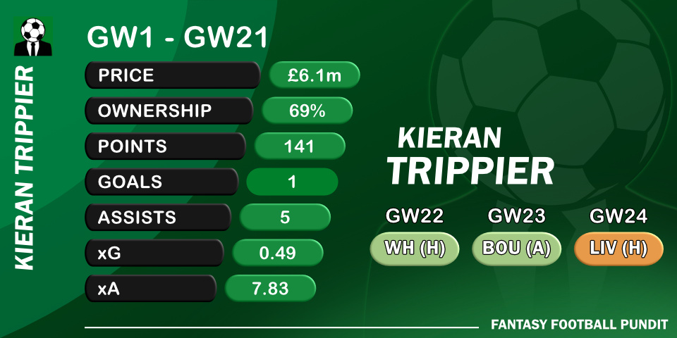 إحصائيات Trippier من GW1 إلى GW21