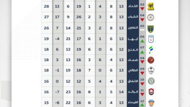 جدول ترتيب الدوري السعودي والهدافين بعد نهاية الجولة 13