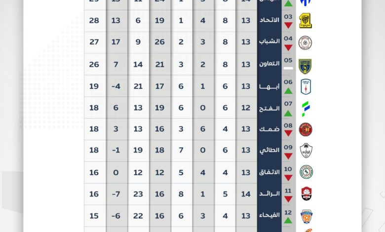 جدول ترتيب الدوري السعودي والهدافين بعد نهاية الجولة 13