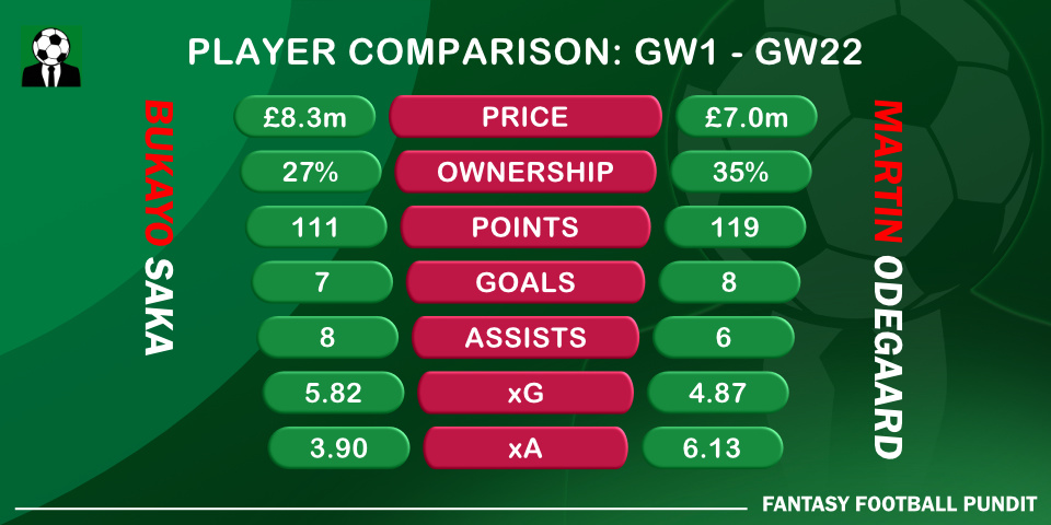 Saka vs Odegaard GW1 إلى GW22