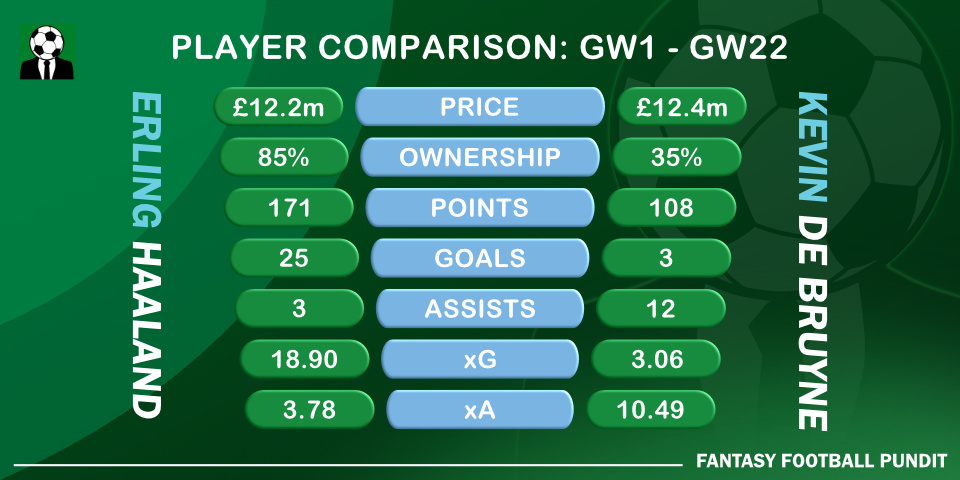 Haaland vs De Bruyne GW1 إلى GW22