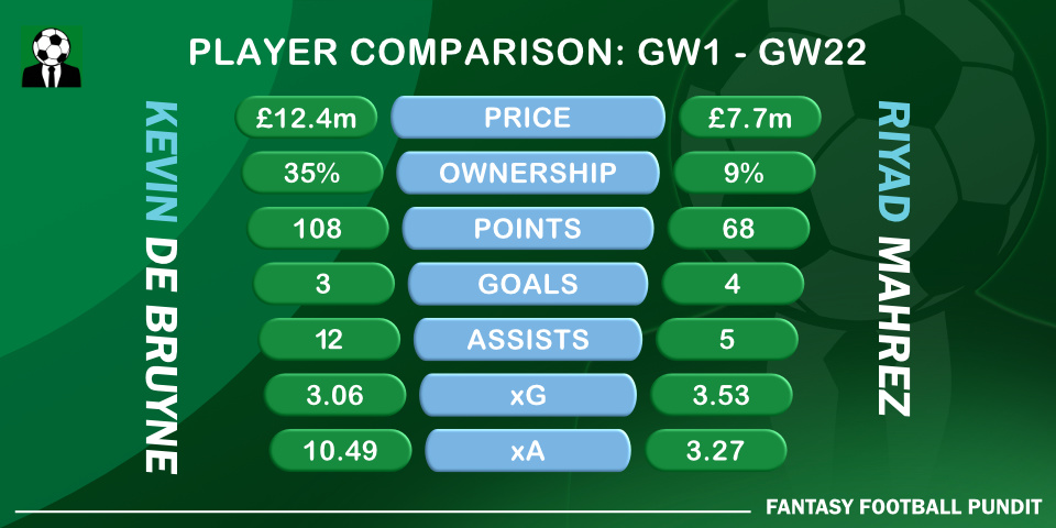 De Bruyne vs Mahrez GW1 إلى GW22