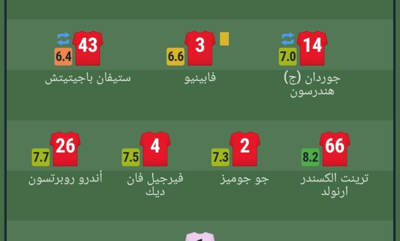 السادس بين لاعبي ليفربول.. تقييم محمد صلاح في مباراة نيوكاسل - كورة 365