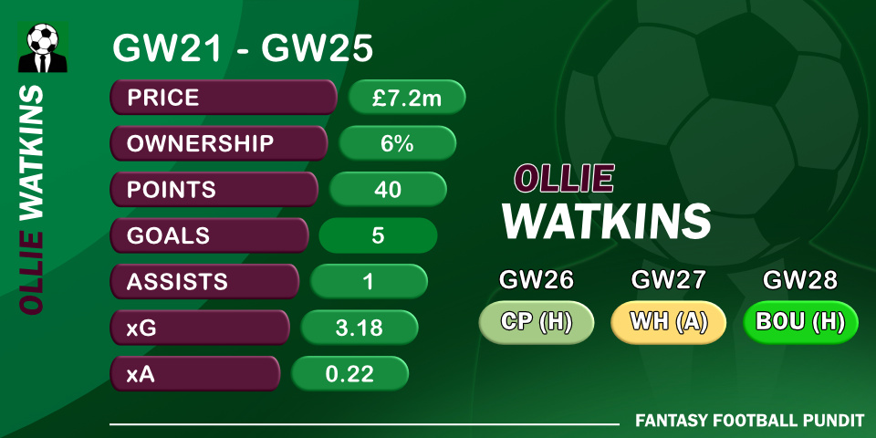 إحصائيات Watkins FPL من GW21 إلى GW25