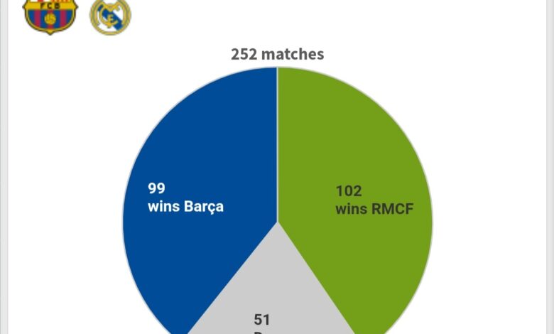 10 معلومات عن كلاسيكو الريال و برشلونة اليوم - كورة 365