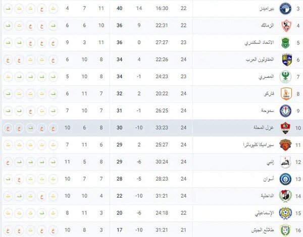 فيوتشر في الصدارة.. تعرف على جدول ترتيب الدوري المصري بعد مباريات اليوم