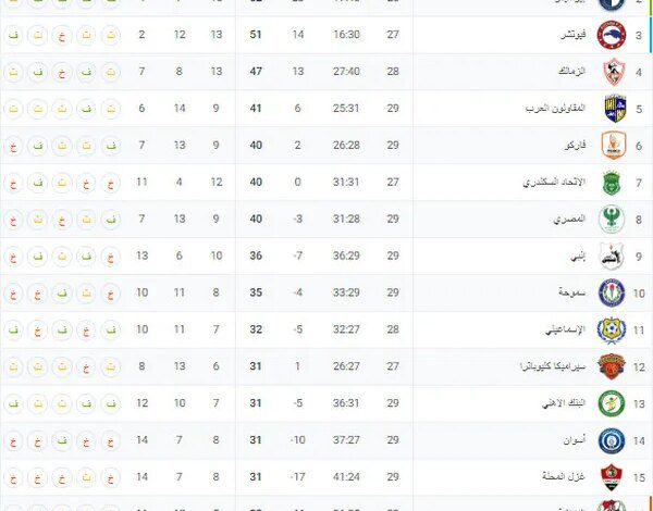 قبل مباريات اليوم.. تعرف على جدول ترتيب الدوري المصري الممتاز