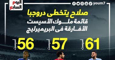 محمد صلاح يتفوق على دروجبا بقائمة ملوك الأسيست الأفارقة فى البريميرليج .. إنفو جراف