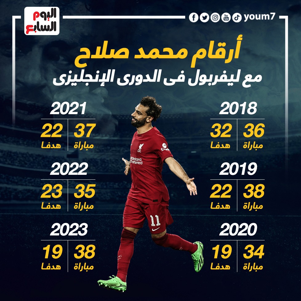 أرقام محمد صلاح في الدورى الإنجليزى بعد 6 مواسم مع ليفربول