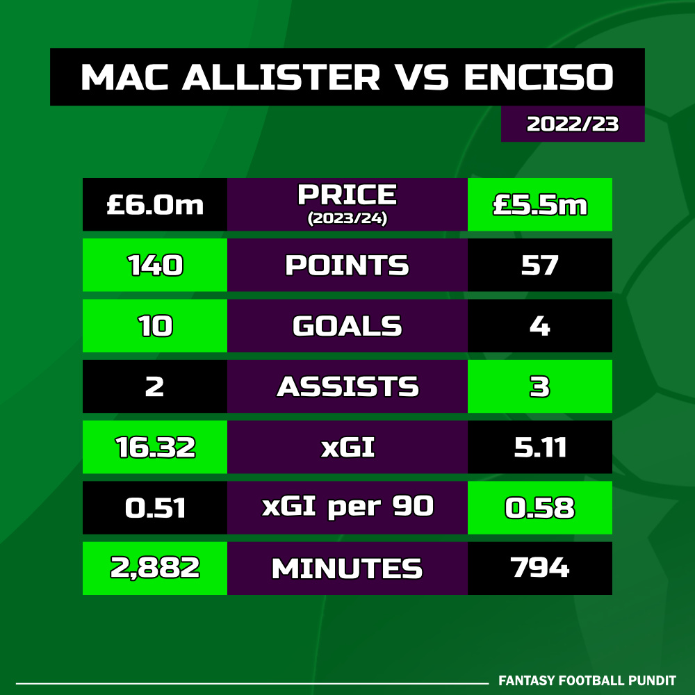 Mac Allister vs Enciso Stats 2022/23
