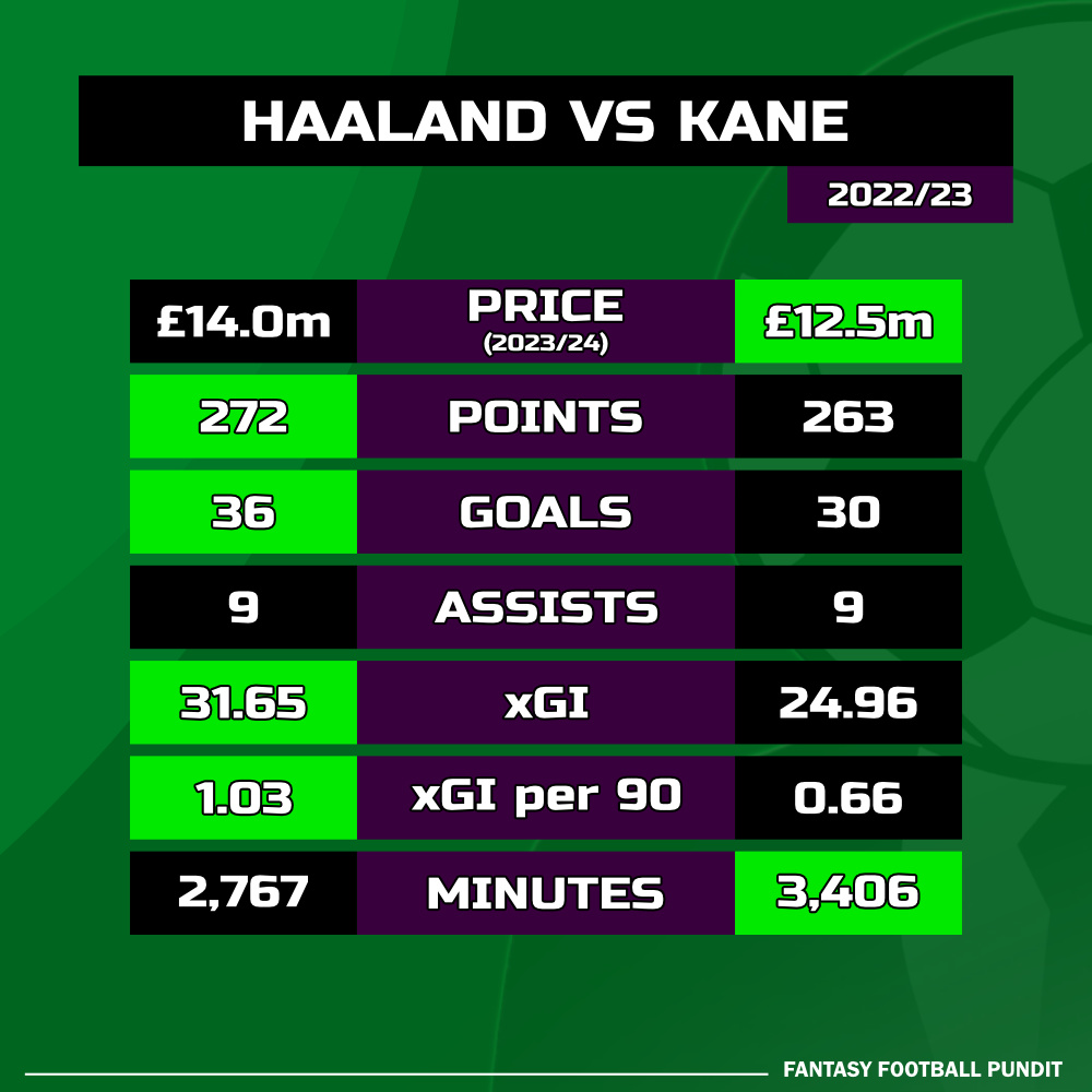 هالاند vs كين احصائيات 2022/23