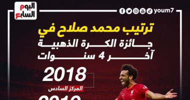 حصاد محمد صلاح مع الكرة الذهبية خلال 5 سنوات.. إنفوجراف