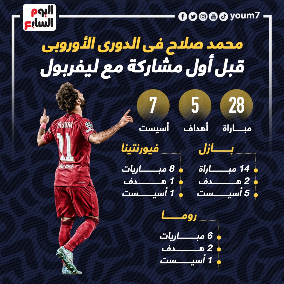 أرقام محمد صلاح باليوروباليج