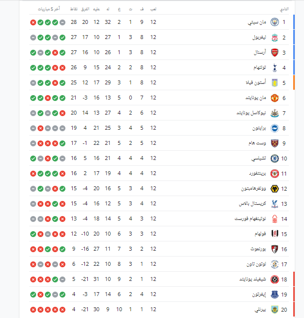 ترتيب الدوري الانجليزي