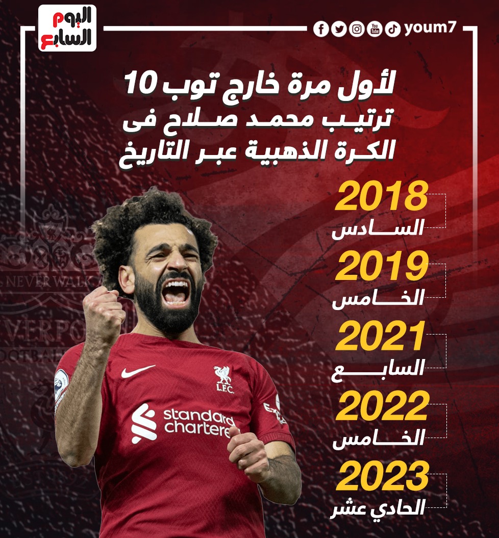 ترتيب محمد صلاح في الكرة الذهبية