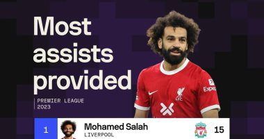 حصاد محمد صلاح فى 2023.. ملك الأسيست ووصيف الأفضل والهداف بالدورى الإنجليزى