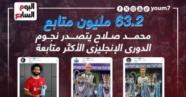 محمد صلاح يتفوق على نجوم إنجلترا فى إنستجرام بـ63.2 مليون متابع.. إنفو جراف