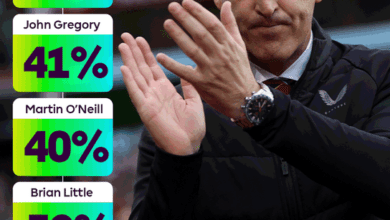 Best win percentage as Aston Villa manager

Unai Emery - 59%
John Gregory - 41%
Martin O'Neill - 40%
Brian Little - 39%
Ron Atkinson - 39%